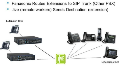 Hybrid Cloud PBX Integration